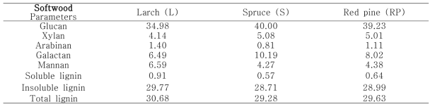침엽수 수종별 원시료 성분분석(단위: %)