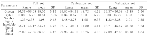 습식 화학 분석에 의해 측정된 활엽수 고형바이오매스 구성성분의 통계적 처리(단위: %)
