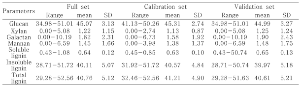 습식 화학 분석에 의해 측정된 침엽수 고형바이오매스 구성성분의 통계적 처리(단위: %)