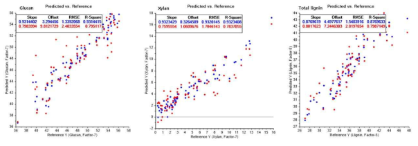 근적외선 분광분석을 이용한 활엽수 고형바이오매스의 예측 성분함량과 실측 성분함량 (파란색; calibration 빨간색; validation)