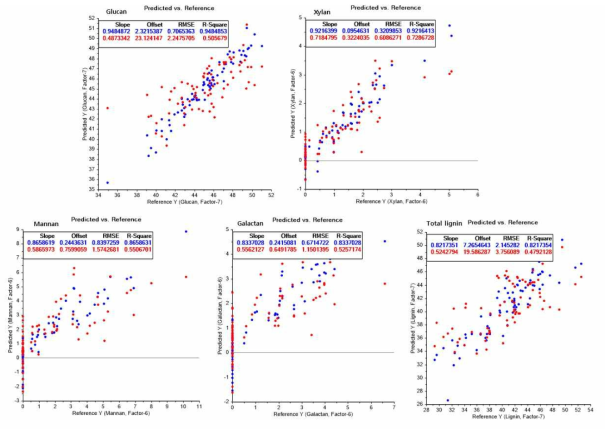 근적외선 분광분석을 이용한 침엽수 고형바이오매스의 예측 성분함량과 실측 성분함량 (파란색; calibration 빨간색; validation)