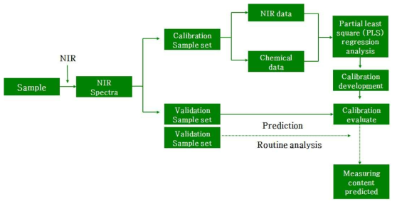 근적외선 분광분석-PLS 모델 개발을 위한 개략도