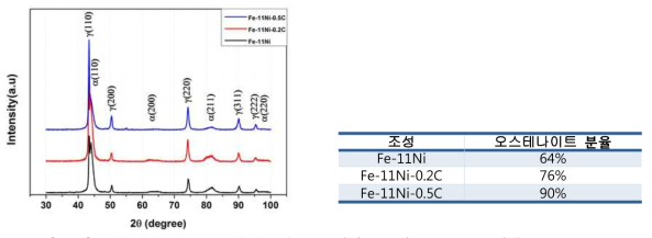 C 함량별 Fe-11Ni 소결 합금의 X-선 회절 분석과 잔류 오스테나이트 분율