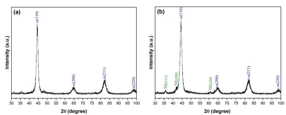 FeMnTiC 합금 분말의 X-선 회절 분석 결과 그래프. (a) Fe-7Mn, (b) Fe-7Mn-6TiC