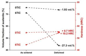 FeMnTiC 소결 합금의 압축에 따른 오스테나이트 상분율과 경도 비교 그래프