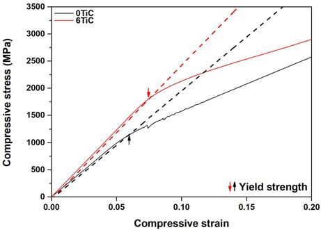 FeMnTiC 합금의 공칭 strain-stress curve