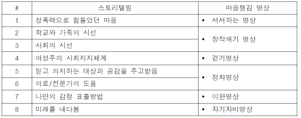 가상현실을 이용한 성폭력 피해소녀 치유프로그램 구성