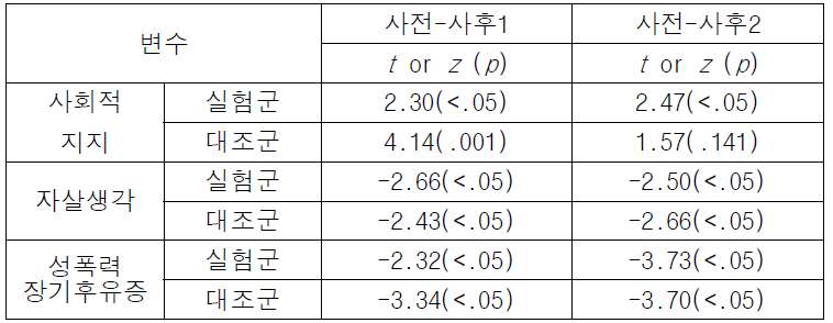 가상현실 치유프로그램 중재의 효과