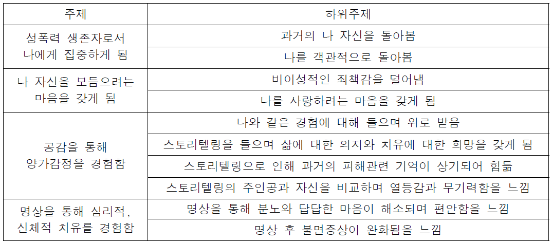 자기성찰일지 주제분석 결과