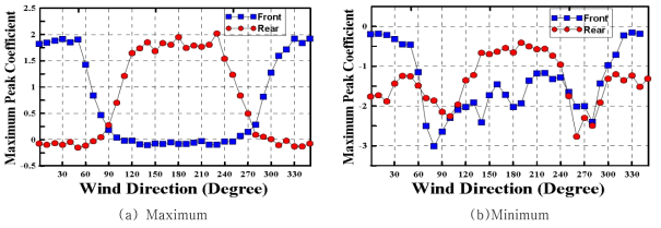 풍향각 변화에 따른 최대/최소 피크풍압계수 분포를(CASE1)