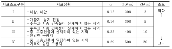 지표조도구분에 의한 α, ZG, Zb 값에 대한 규정