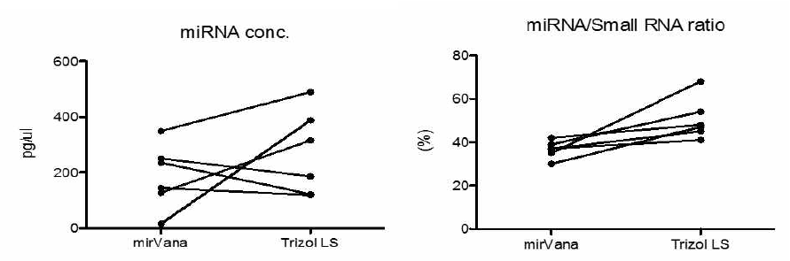 RNA 추출법에 따른 microRNA 농도 및 small RNA 비율의 비교