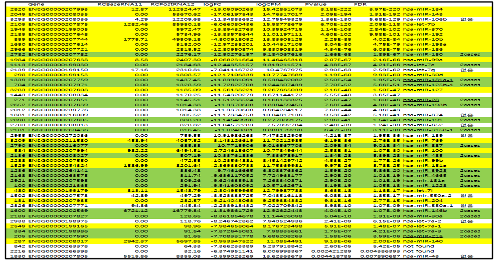 재관류 전 혈액 대비 재관류 혈액에서 증가되는 microRNA 의 선별