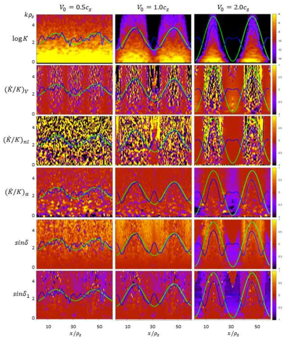 (수식) From the top row: Color map of the kinetic energy logK, the rates of the change of the kinetic energy by the zonal flow , by the nonlinear non-zonal interactions and by the resistive response , the ratio and the cross phase sin δk and sinδ1k at in the x-k plane. From the left column: V0/cs=0.5, 1.0 and 2.0. The scales of ZF (green solid line) and the zonal-density gradient (blue solid line) are ±2.5 and ± 1.5, respectively.