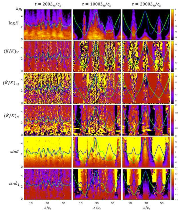 (수식) From the top row: Color map of the kinetic energy logK, the rates of the change of the kinetic energy by the zonal flow , by the nonlinear non-zonal interactions and by the resistive response , the ratio and the cross phase sinδk and sinδ1k in the x-k plane. From the left column: Time and 2×103. Over-imposed are the self-consistent ZF (green solid line, ) and the zonal-density gradient (blue solid line, ).