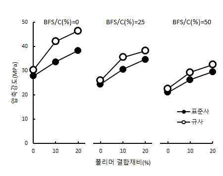 재유화형 분말수지 및 고로슬래그미분말 병용 모르타르의 28일 압축강도 (C:S=1:3)