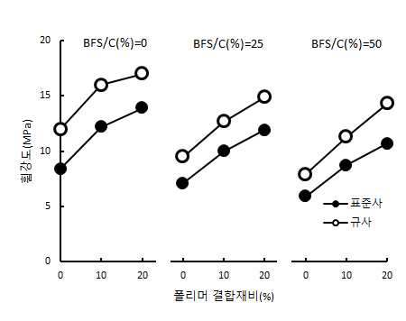 재유화형 분말수지 및 고로슬래그미분말 병용 모르타르의 28일 휨강도 (C:S=1:3)