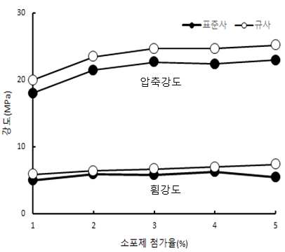 소포제 첨가율 변화에 따른 재유화형 분말수지 혼입 모르타르의 7일 휨 및 압축강도 (C:S=1:3)