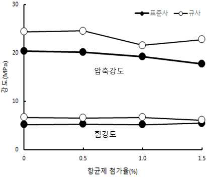 항균제 첨가율 변화에 따른 재유화형 분말수지 혼입 모르타르의 7일 휨 및 압축강도 (C:S=1:3)