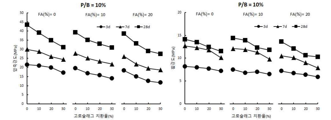 고로슬래그와 플라이애시 치환율에 따른 분말수지 혼입 단면복구 모르타르의 압축강도 및 휨강도