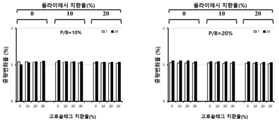 고로슬래그와 플라이애시 치환율에 따른 분말수지 혼입 단면복구 모르타르의 5% 황산수용액 침지 후 중량변화율