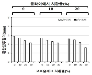 고로슬래그와 플라이애시 치환율에 따른 분말수지 혼입 단면복구 모르타르의 황산침투깊이 (P/B=10%)