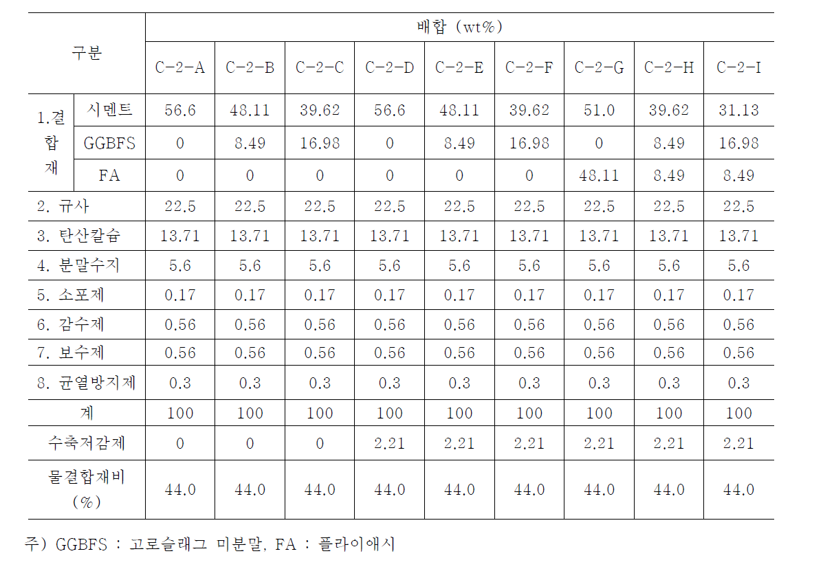 바탕조정재의 배합 (단위: g)