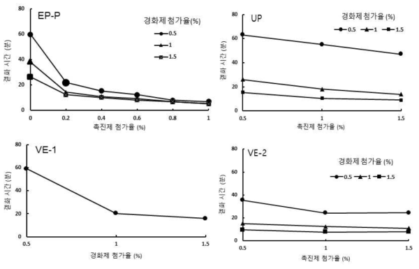 도포형 라이닝재 및 프라이머(EP-P)의 촉진제 및 경화제 첨가율에 따른 겔화시간