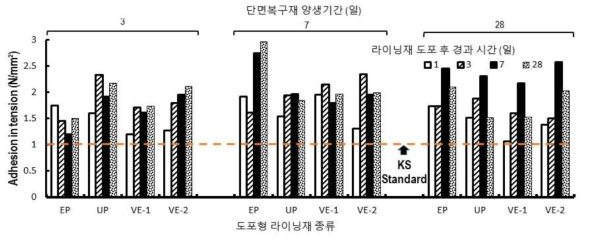 단면복구재 타설 후 라이닝재 종류 및 도포 후 경과시간에 따른 접착강도