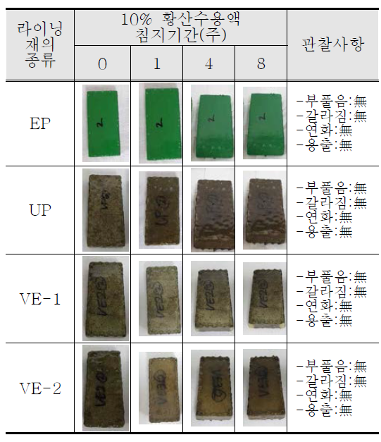 도포형 라이닝재의 내황산성 시험결과