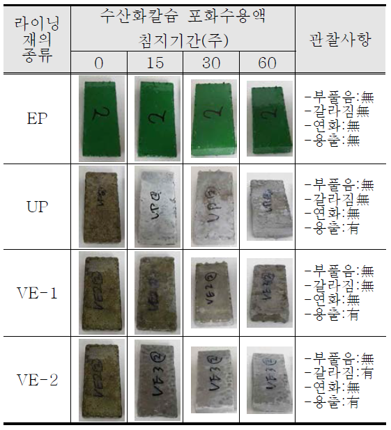 도포형 라이닝재의 내알칼리성 시험결과