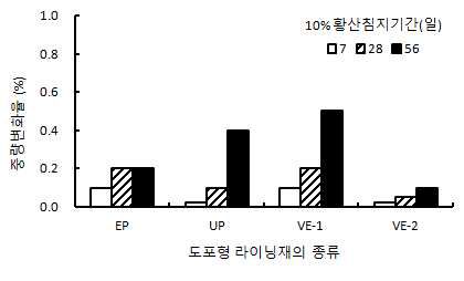 라이닝재의 10% 황산 침지기간에 따른 중량변화율