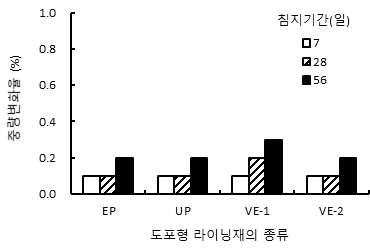 라이닝재의 수산화칼슘 포화수용액 침지기간에 따른 중량변화율