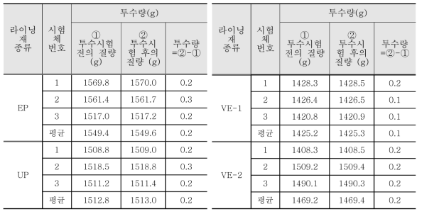 도포형 라이닝재의 투수시험 결과(일본하수도사업단 규정값: 0.2g 이하)