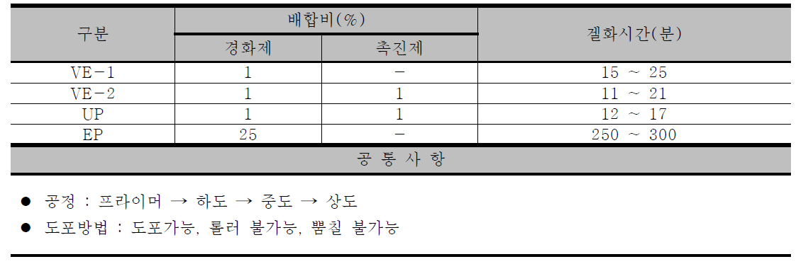 도포형 라이닝재의 종류별 최적 배합