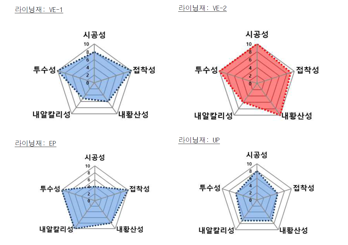 철근콘크리트 구조물 방식용 도포형 라이닝재의 종합 평가