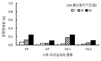 시트 라이닝재의 10% 황산 침지기 간에 따른 중량변화율