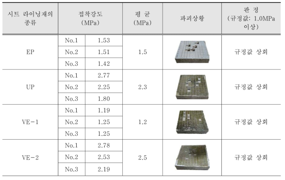 시트 라이닝재의 종류별 접착성 시험결과 (양생기간: 3일)