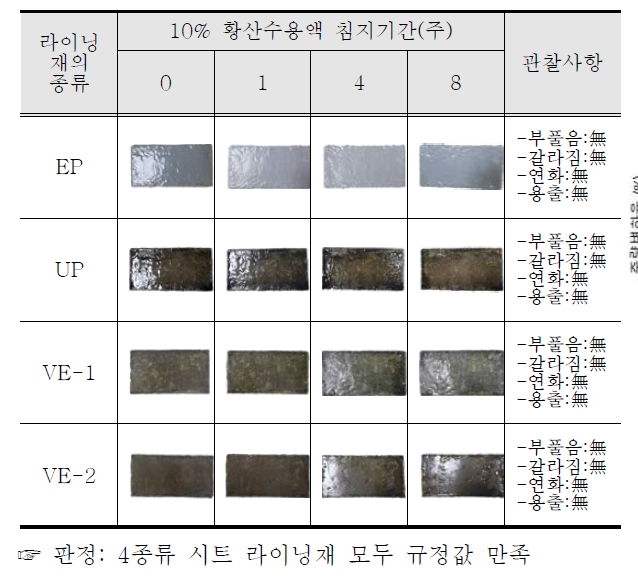 시트 라이닝재의 내황산성 시험결과