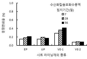 시트 라이닝재의 수산화칼슘 포화수 용액 침지기간에 따른 중량변화율