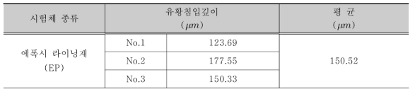 EPMA 분석장치에 의한 유황침입깊이 시험결과 (황산침지기간: 60일)