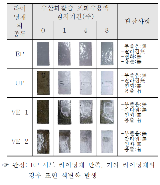 시트 라이닝재의 내알칼리성 시험결과