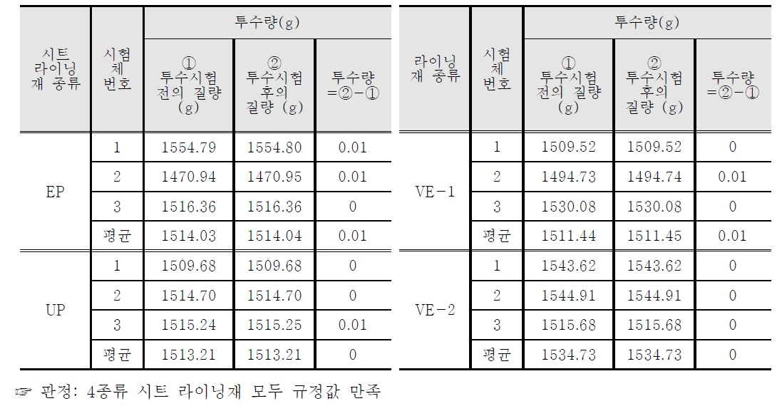 시트 라이닝재의 투수시험 결과(일본하수도사업단 규정값: 0.15g 이하)