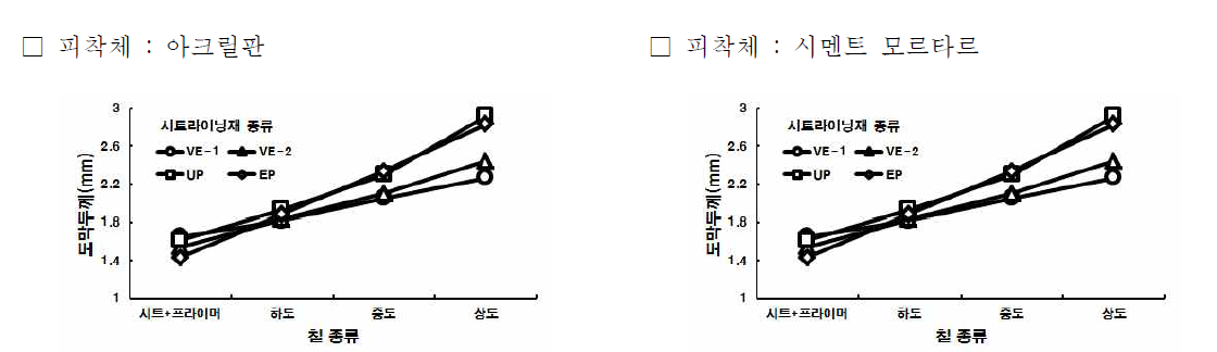 유기계 시트라이닝재의 피착체 종류에 따른 도막두께