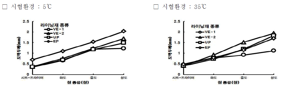 유기계 시트라이닝재의 저온 및 고온 환경에서의 칠 횟수에 따른 도막두께