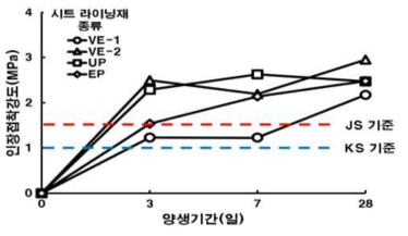 유기계 시트라이닝재의 양생기간별 인장접착강도