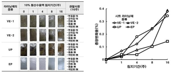 유기계 시트라이닝재의 10% 황산수용액의 침지기간에 따른 표면상황 관찰 및 중량변화율