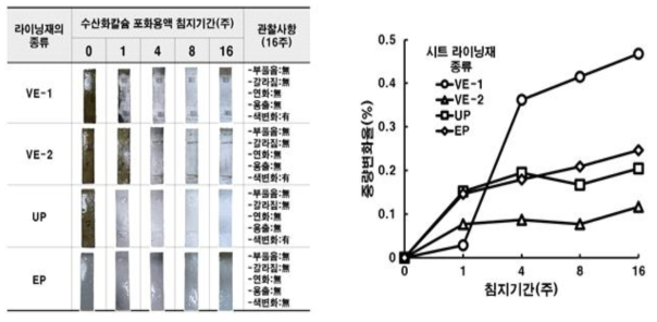 유기계 시트라이닝재의 수산화칼슘 포화수용액의 침지기간에 따른 표면상황 관찰 및 중량변화율