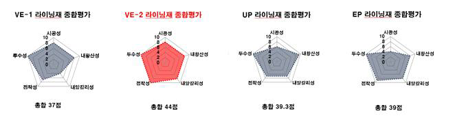 철근콘크리트 구조물 방식용 시트 라이닝재의 종합 평가