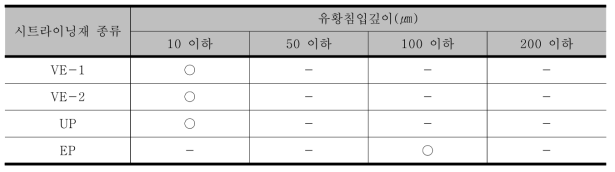 유기계 시트라이닝재의 내황산성 시험 16주 후의 EPMA 분석에 의한 유황침입깊이 측정